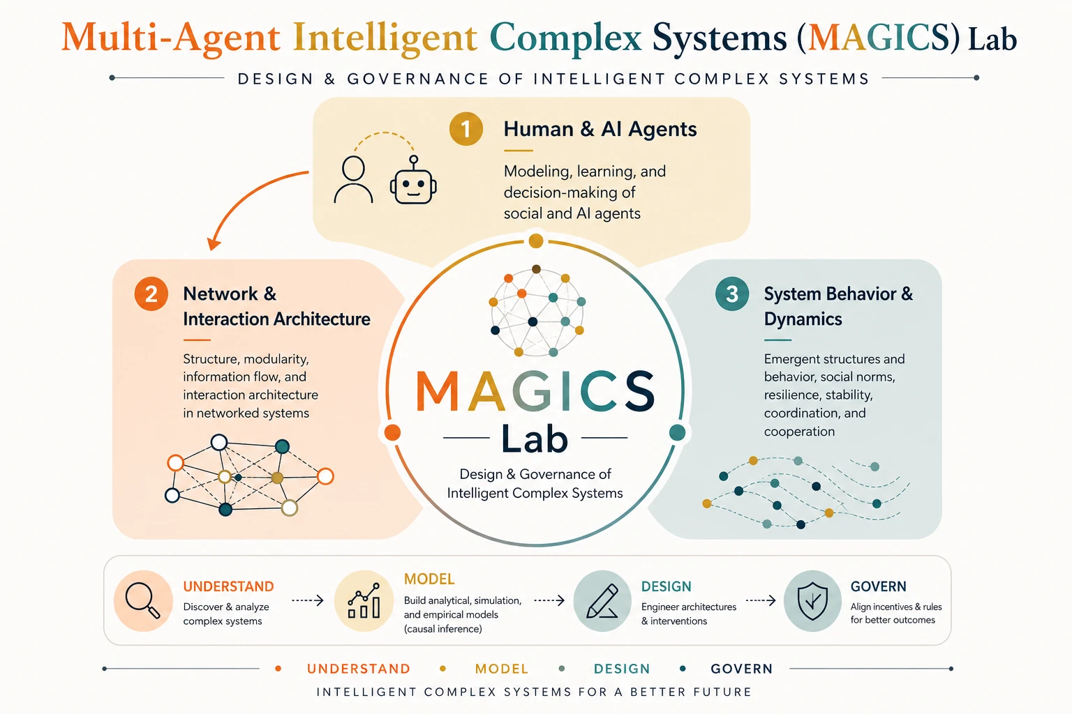 Diagram of the MAGICS Lab research areas and their connections.